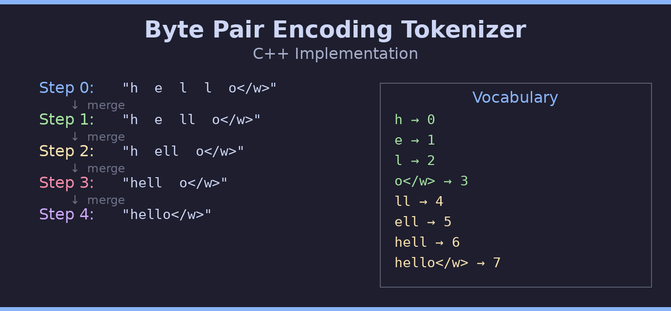 Byte Pair Encoding Tokenizer in C++