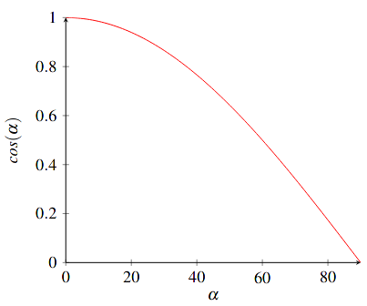 Cosine Function